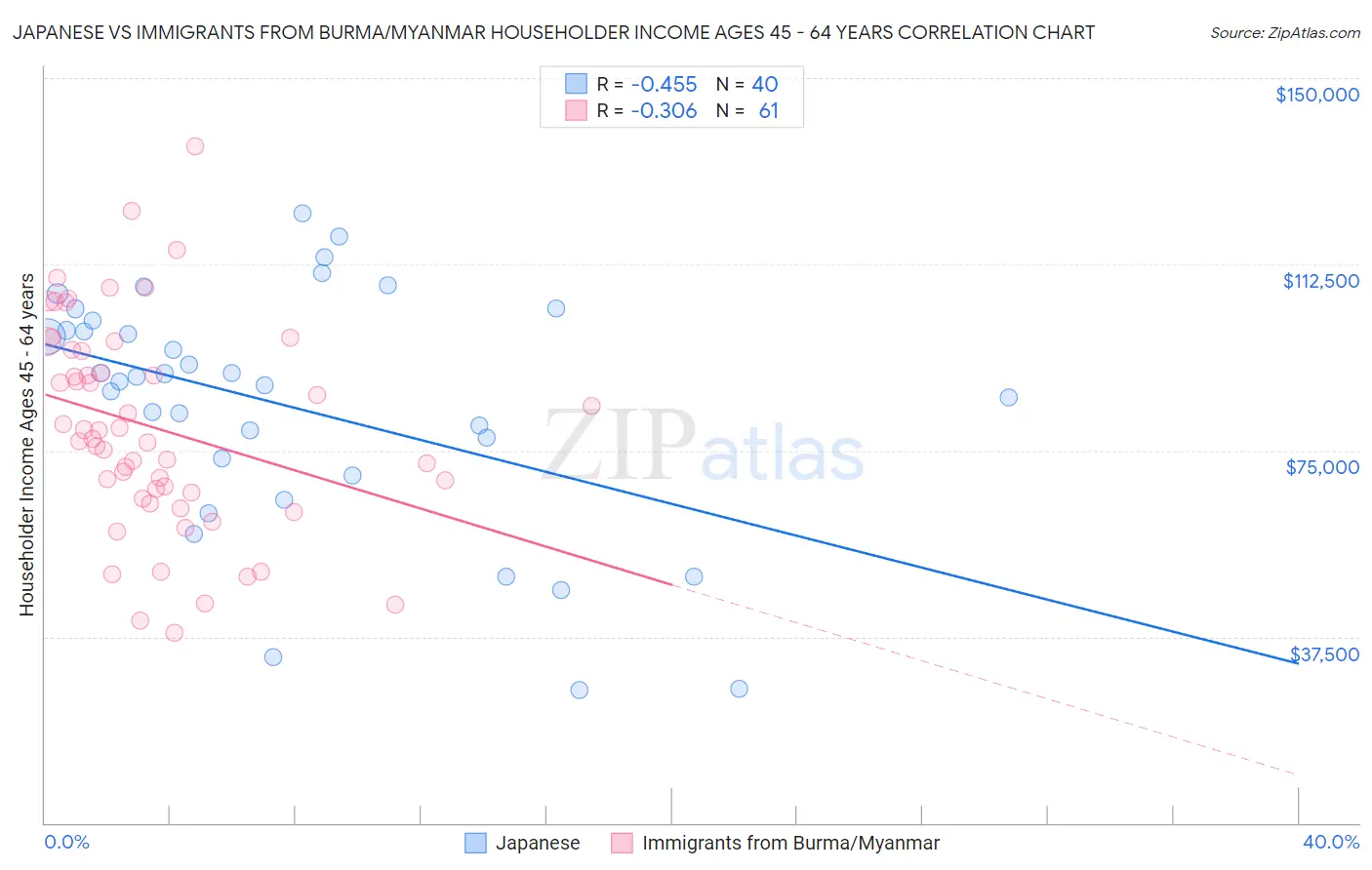 Japanese vs Immigrants from Burma/Myanmar Householder Income Ages 45 - 64 years
