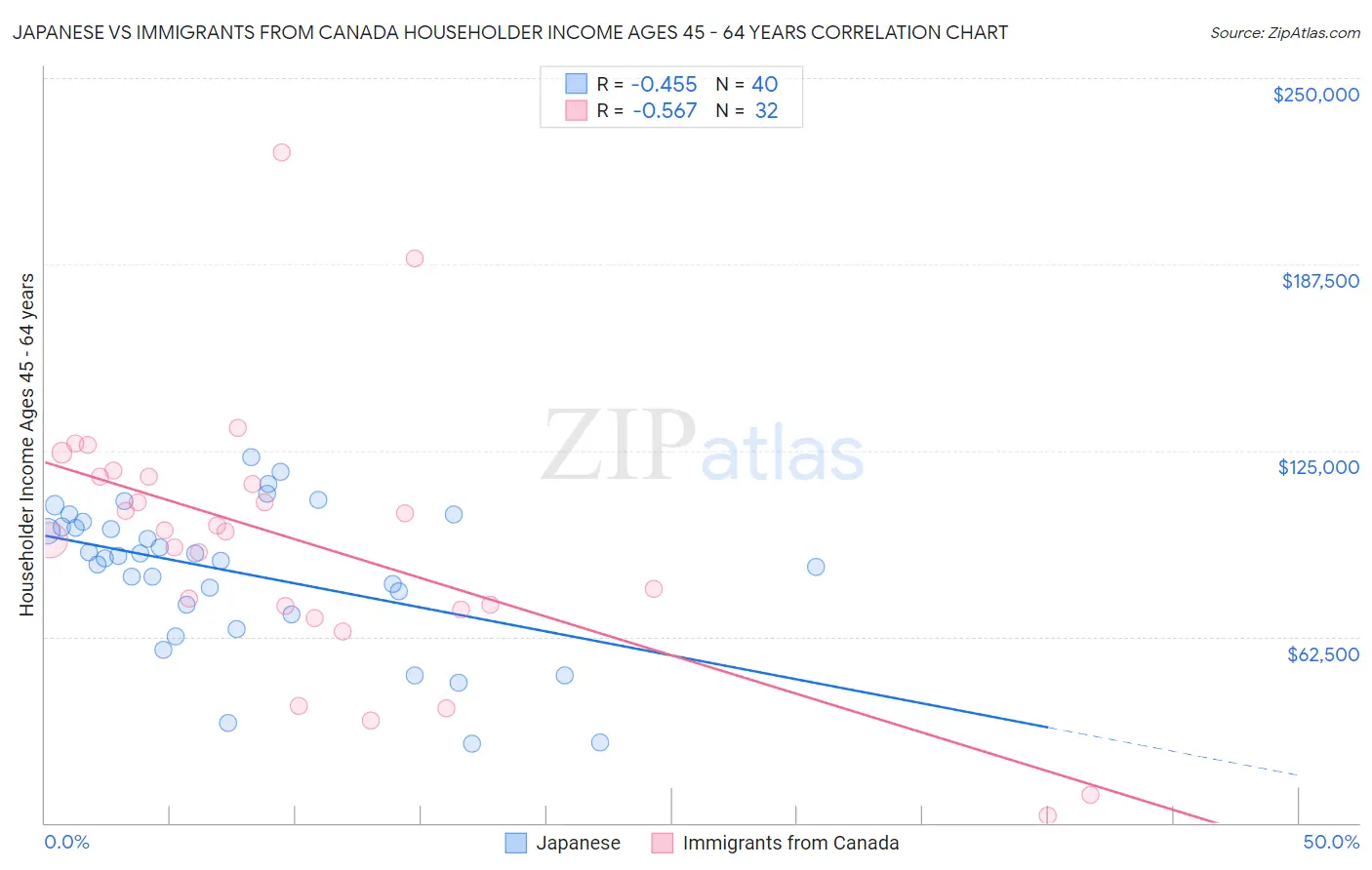 Japanese vs Immigrants from Canada Householder Income Ages 45 - 64 years