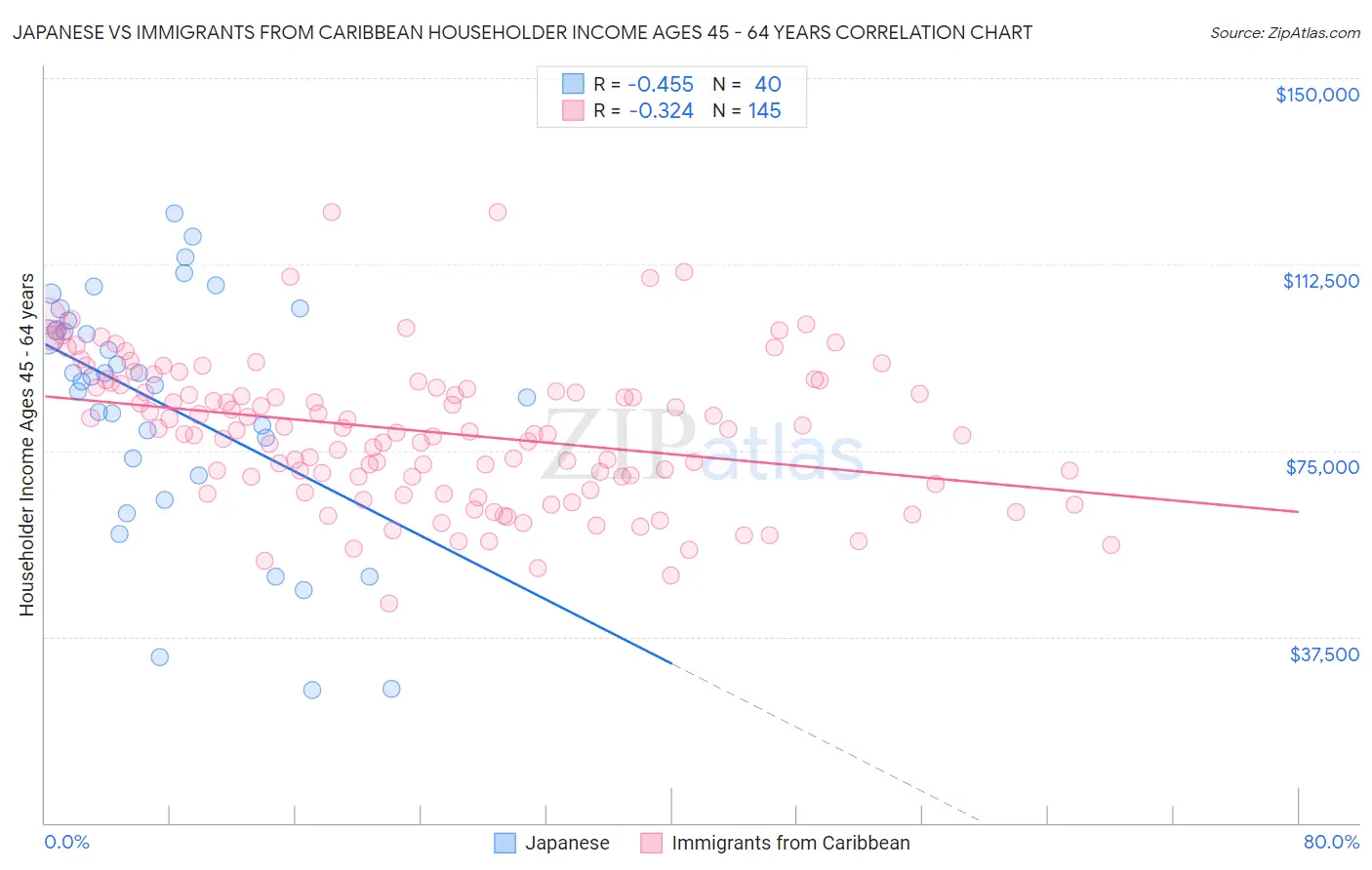 Japanese vs Immigrants from Caribbean Householder Income Ages 45 - 64 years