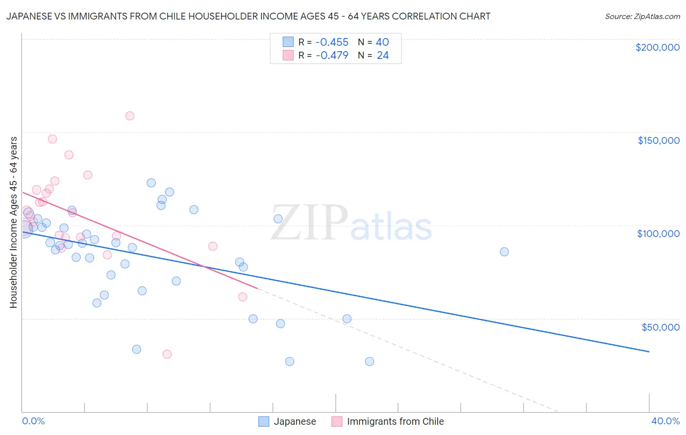 Japanese vs Immigrants from Chile Householder Income Ages 45 - 64 years