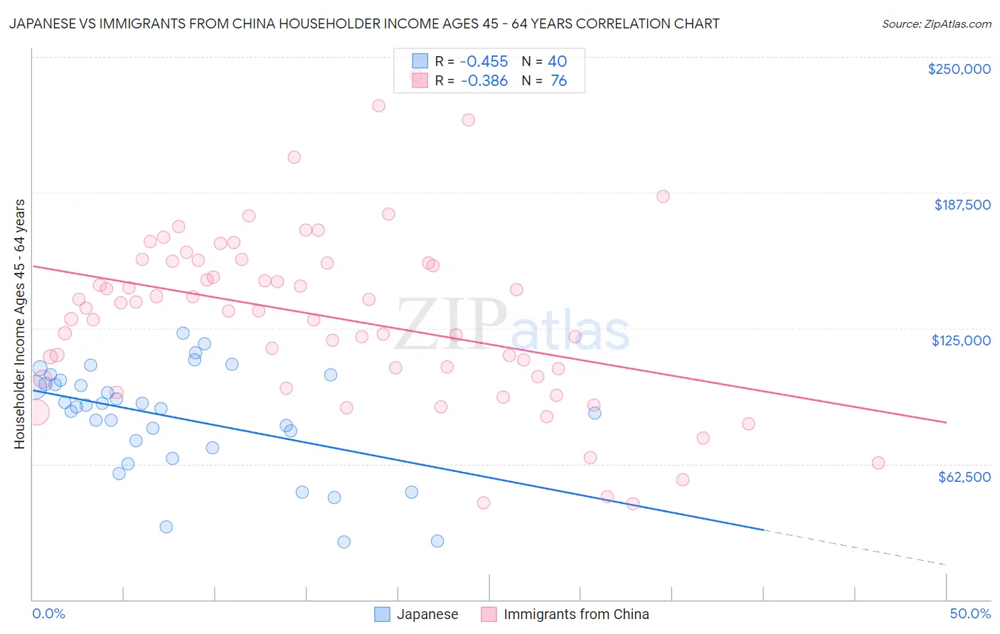 Japanese vs Immigrants from China Householder Income Ages 45 - 64 years