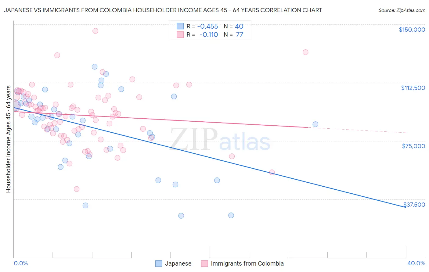 Japanese vs Immigrants from Colombia Householder Income Ages 45 - 64 years