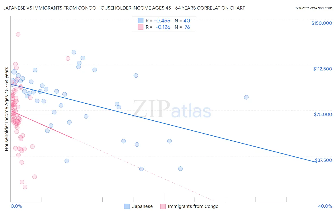 Japanese vs Immigrants from Congo Householder Income Ages 45 - 64 years