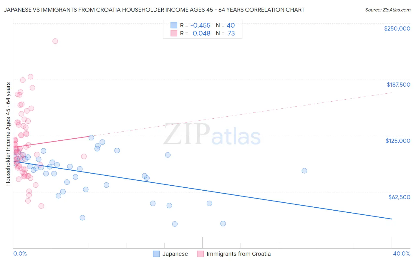Japanese vs Immigrants from Croatia Householder Income Ages 45 - 64 years
