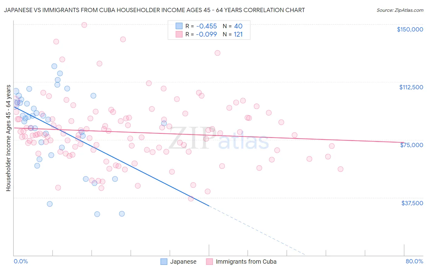 Japanese vs Immigrants from Cuba Householder Income Ages 45 - 64 years