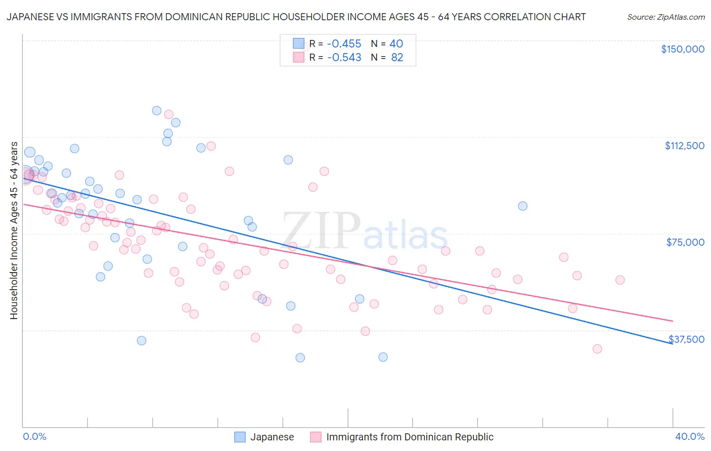 Japanese vs Immigrants from Dominican Republic Householder Income Ages 45 - 64 years