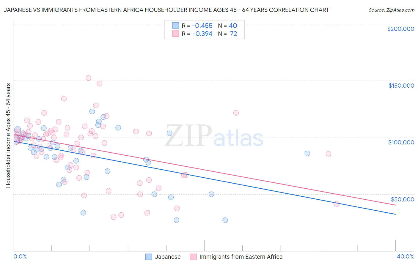 Japanese vs Immigrants from Eastern Africa Householder Income Ages 45 - 64 years