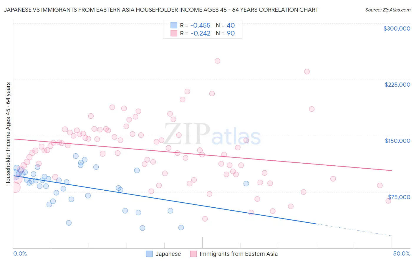 Japanese vs Immigrants from Eastern Asia Householder Income Ages 45 - 64 years