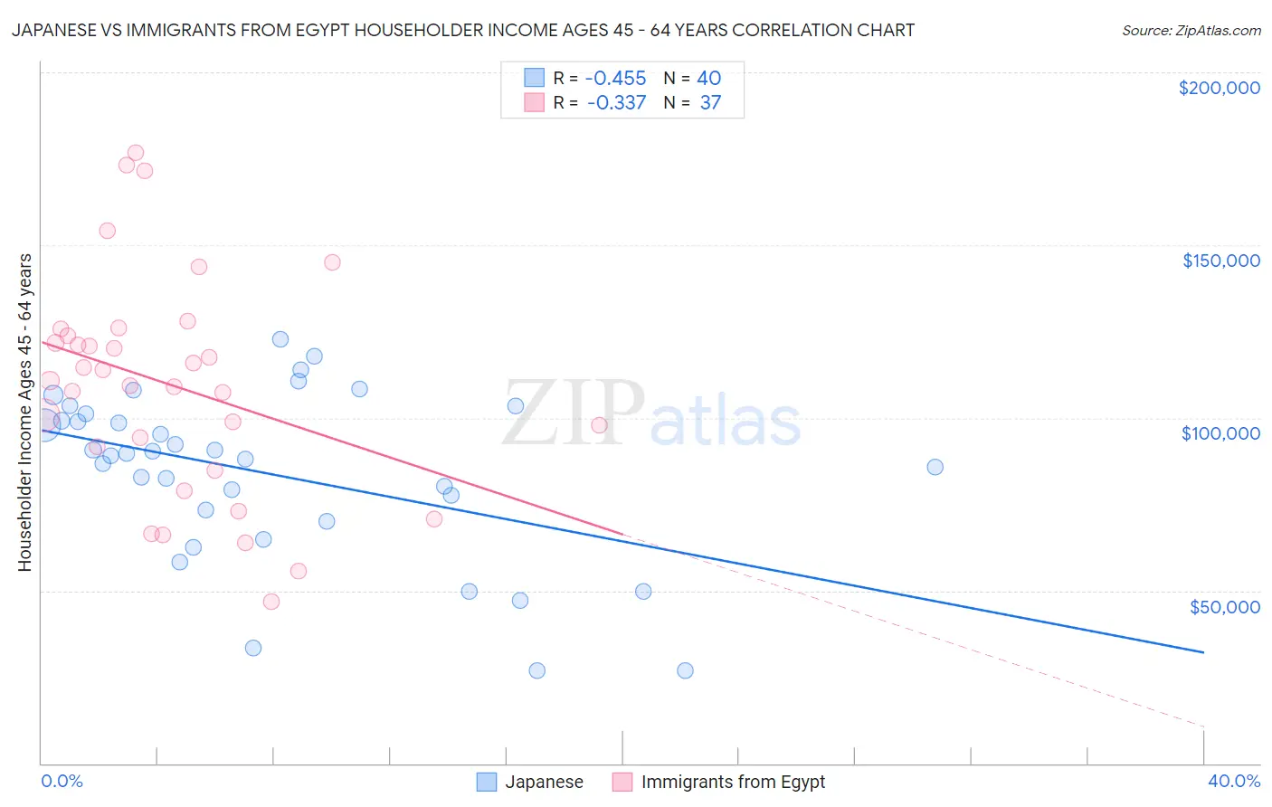 Japanese vs Immigrants from Egypt Householder Income Ages 45 - 64 years