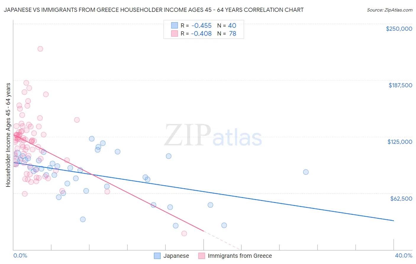 Japanese vs Immigrants from Greece Householder Income Ages 45 - 64 years