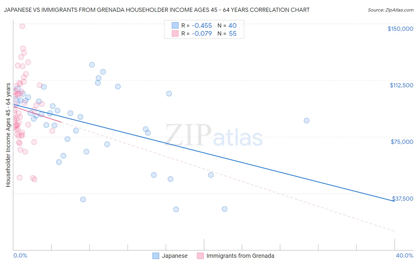 Japanese vs Immigrants from Grenada Householder Income Ages 45 - 64 years