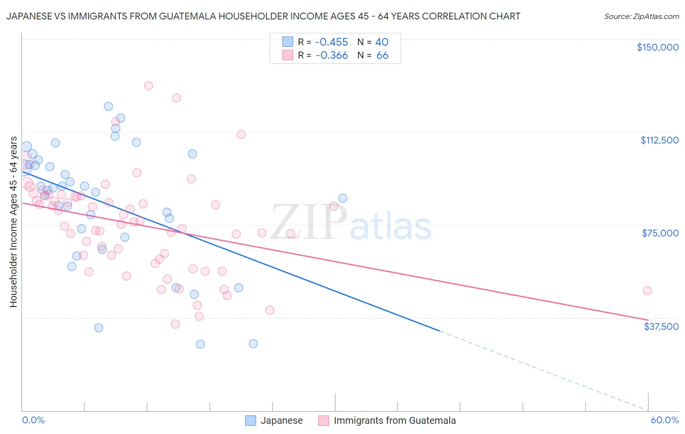 Japanese vs Immigrants from Guatemala Householder Income Ages 45 - 64 years