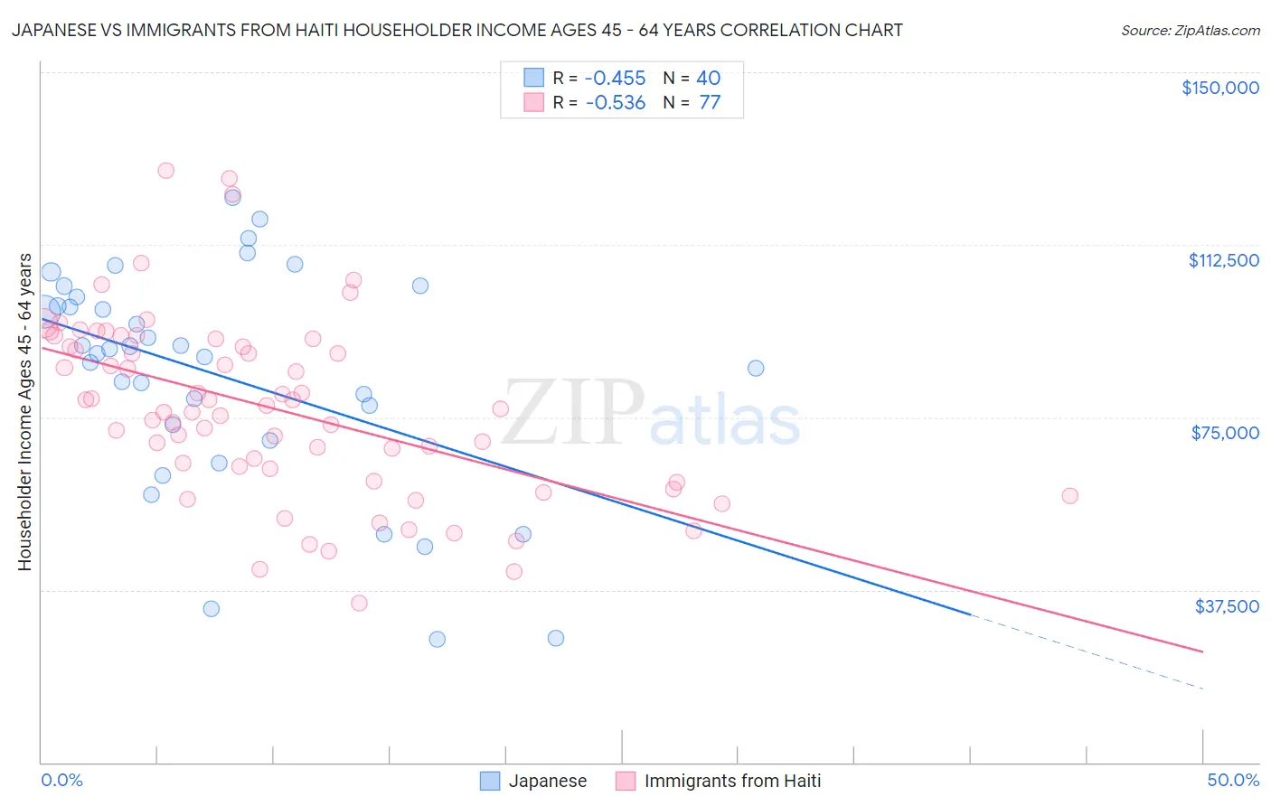 Japanese vs Immigrants from Haiti Householder Income Ages 45 - 64 years