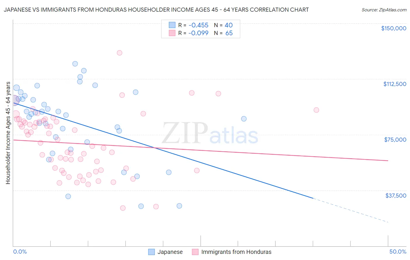 Japanese vs Immigrants from Honduras Householder Income Ages 45 - 64 years