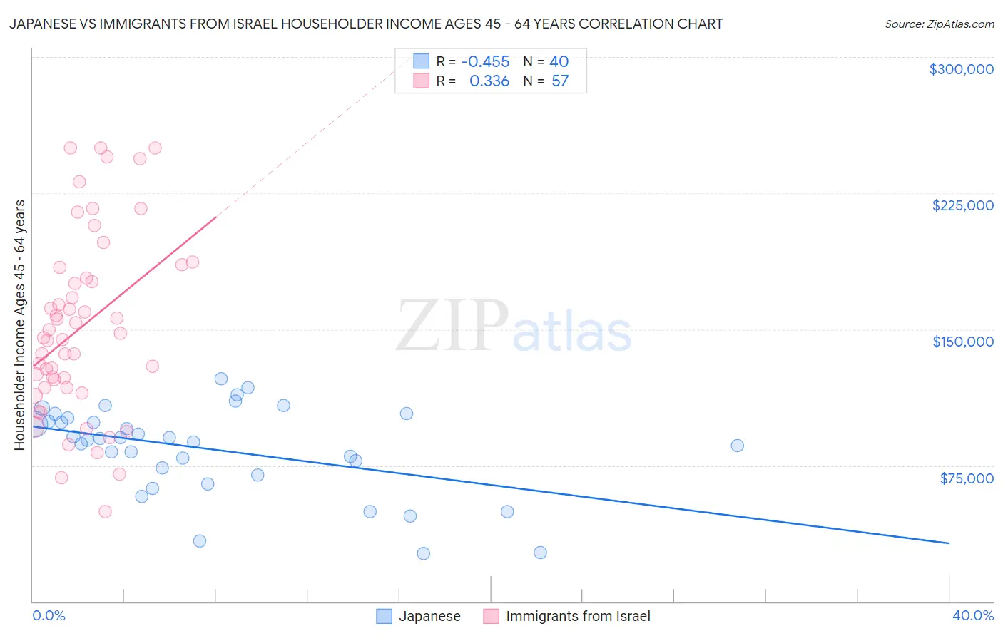 Japanese vs Immigrants from Israel Householder Income Ages 45 - 64 years