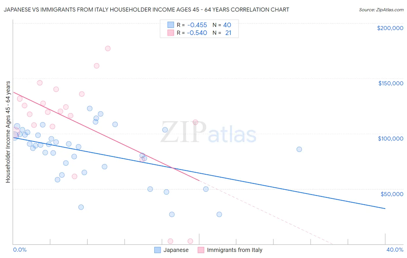 Japanese vs Immigrants from Italy Householder Income Ages 45 - 64 years