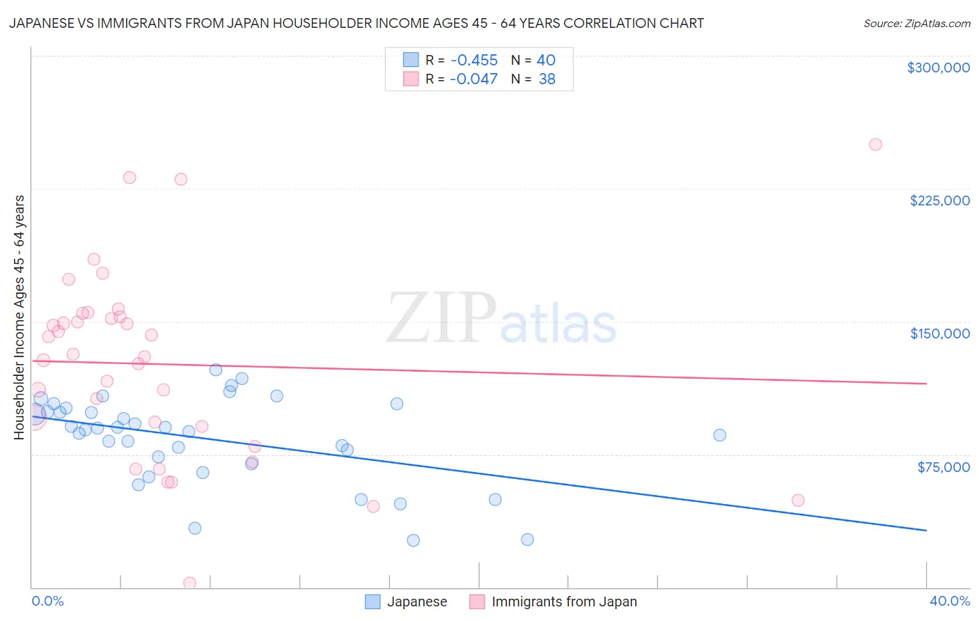 Japanese vs Immigrants from Japan Householder Income Ages 45 - 64 years