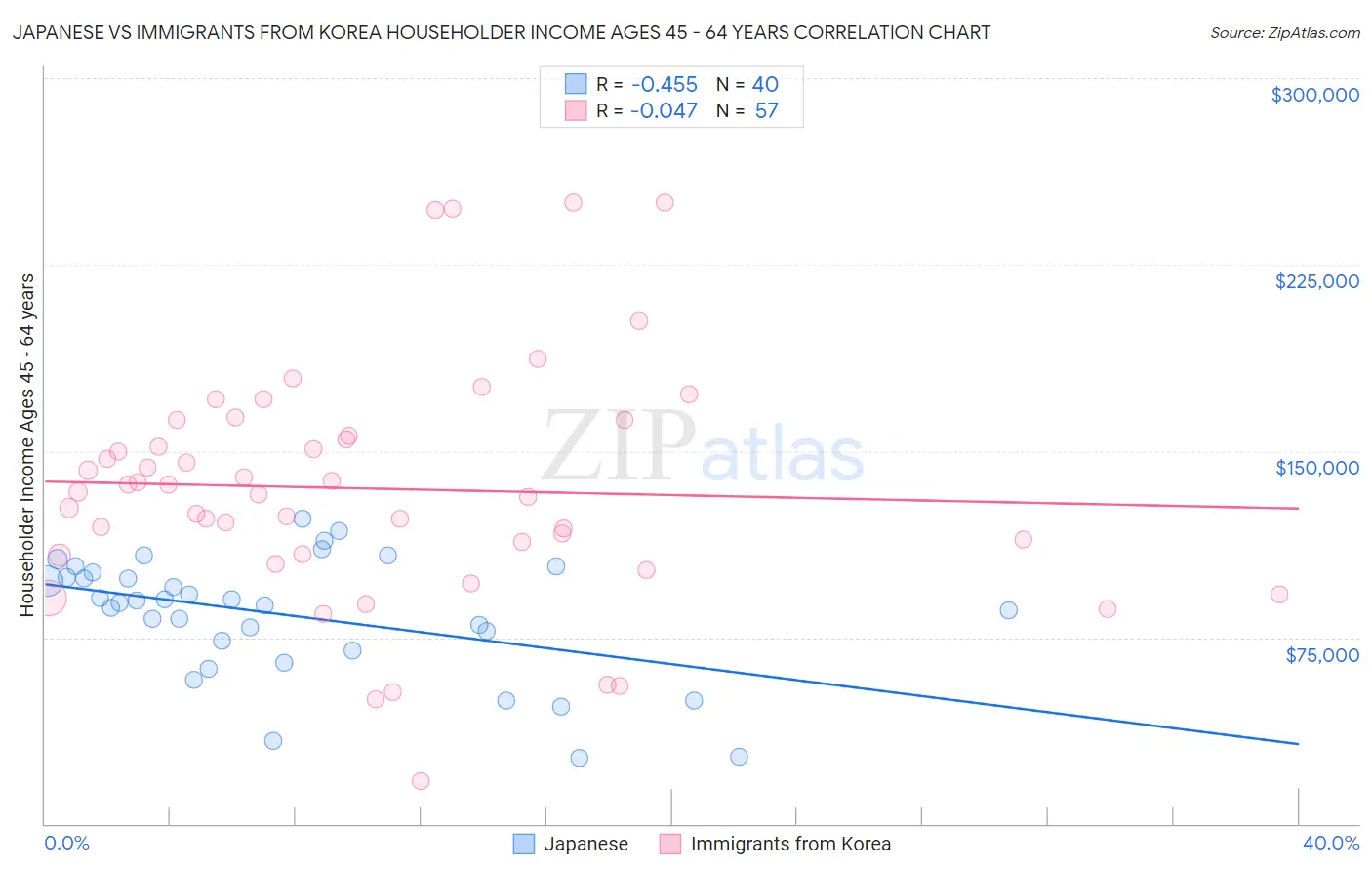 Japanese vs Immigrants from Korea Householder Income Ages 45 - 64 years