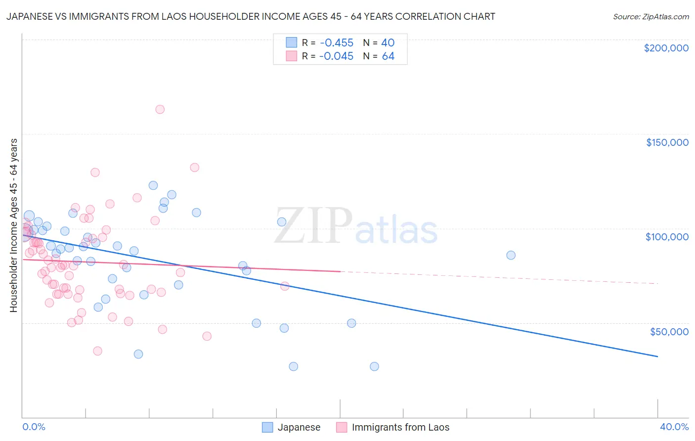 Japanese vs Immigrants from Laos Householder Income Ages 45 - 64 years