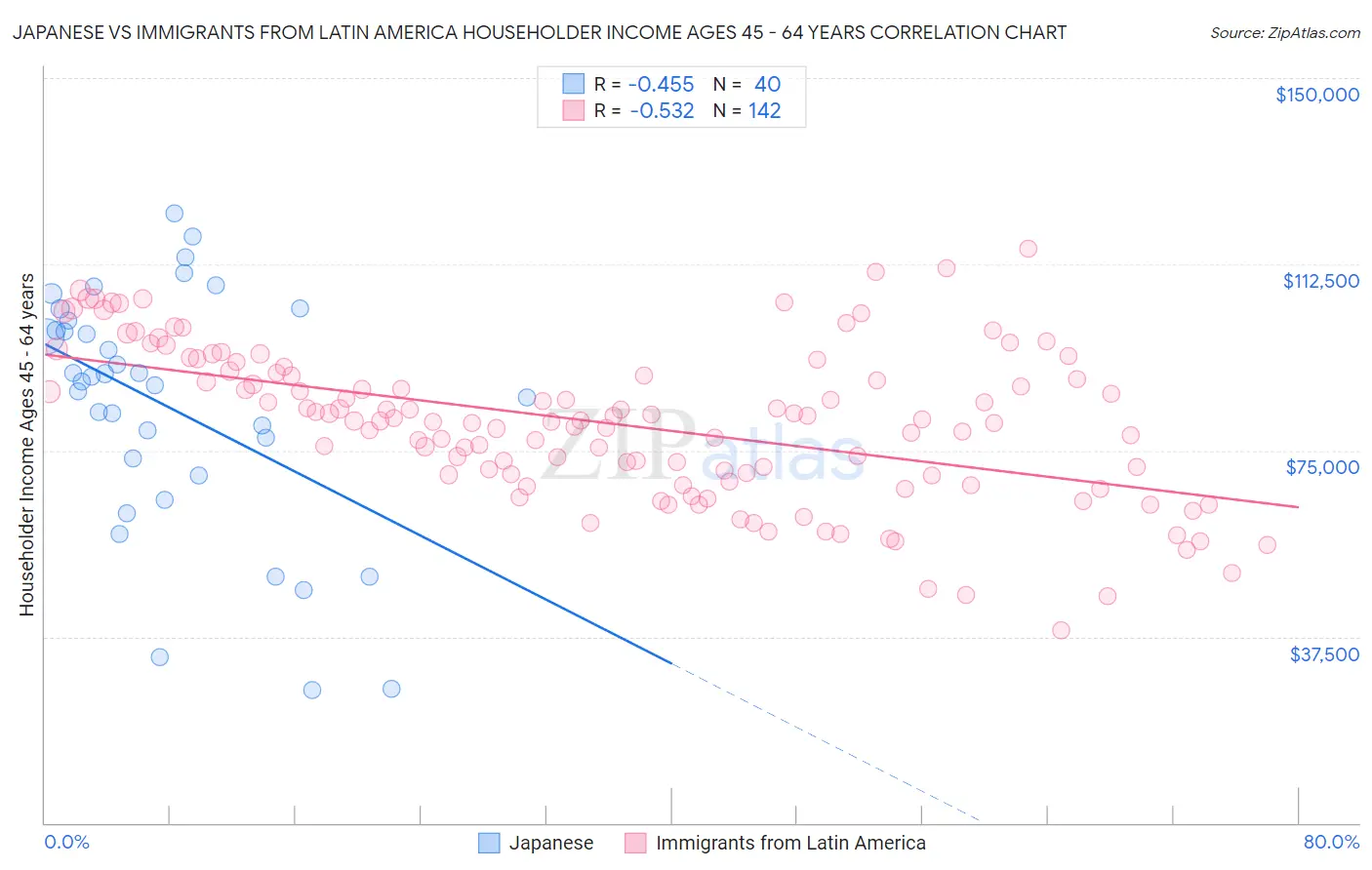 Japanese vs Immigrants from Latin America Householder Income Ages 45 - 64 years