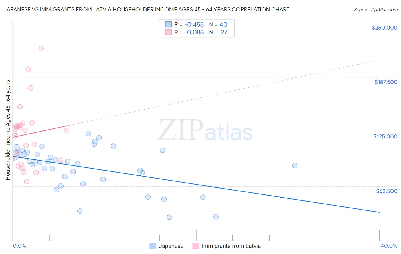 Japanese vs Immigrants from Latvia Householder Income Ages 45 - 64 years