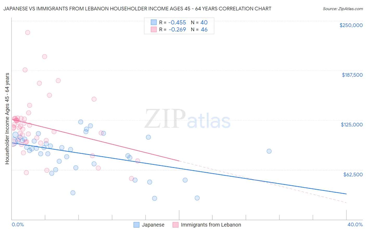 Japanese vs Immigrants from Lebanon Householder Income Ages 45 - 64 years