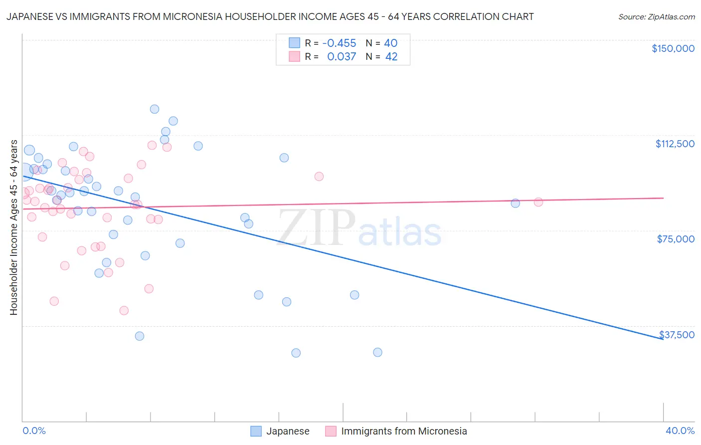 Japanese vs Immigrants from Micronesia Householder Income Ages 45 - 64 years
