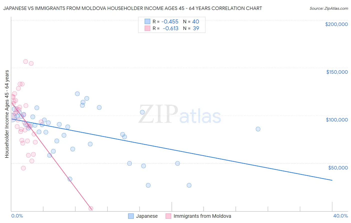 Japanese vs Immigrants from Moldova Householder Income Ages 45 - 64 years