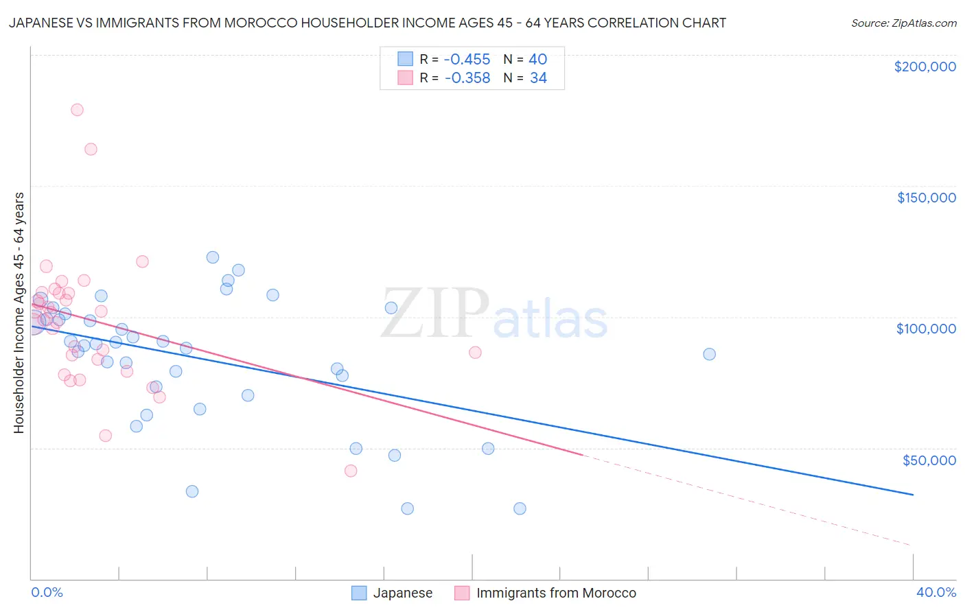 Japanese vs Immigrants from Morocco Householder Income Ages 45 - 64 years