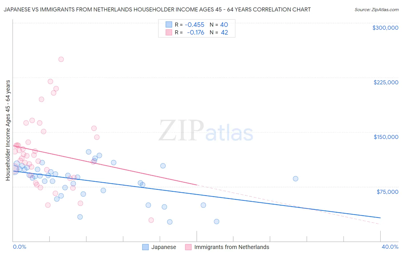 Japanese vs Immigrants from Netherlands Householder Income Ages 45 - 64 years