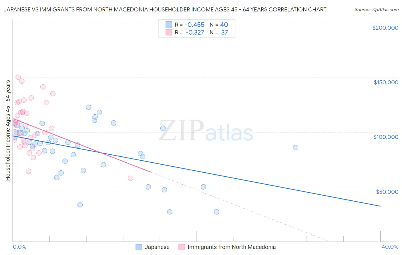 Japanese vs Immigrants from North Macedonia Householder Income Ages 45 - 64 years