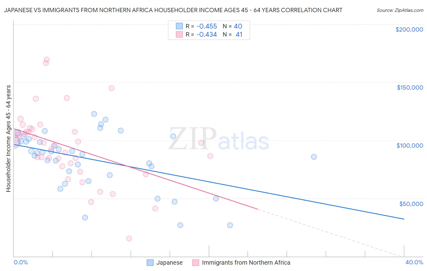 Japanese vs Immigrants from Northern Africa Householder Income Ages 45 - 64 years