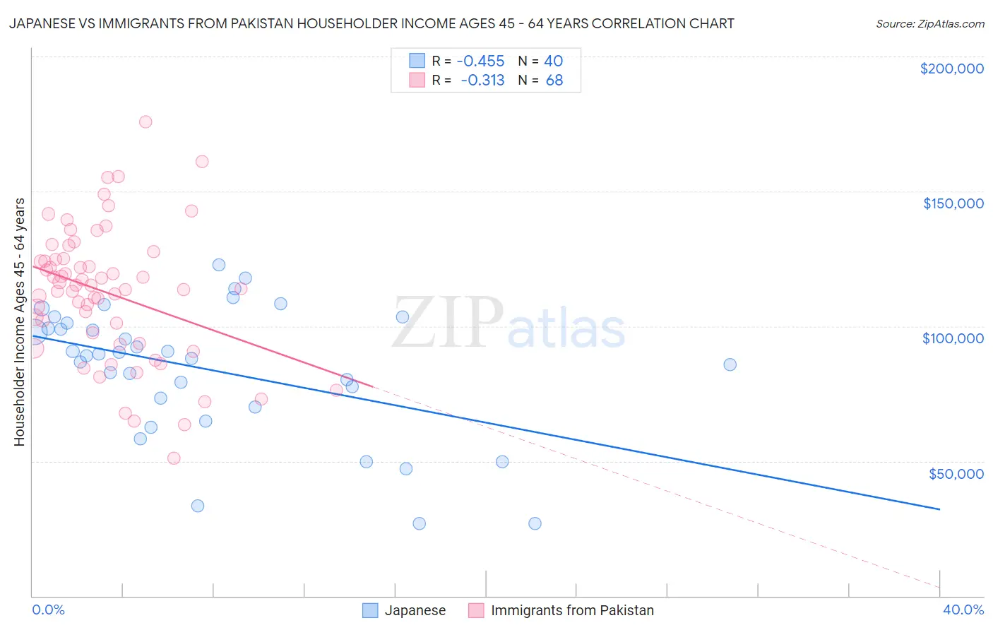 Japanese vs Immigrants from Pakistan Householder Income Ages 45 - 64 years