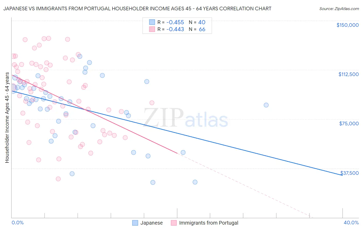 Japanese vs Immigrants from Portugal Householder Income Ages 45 - 64 years