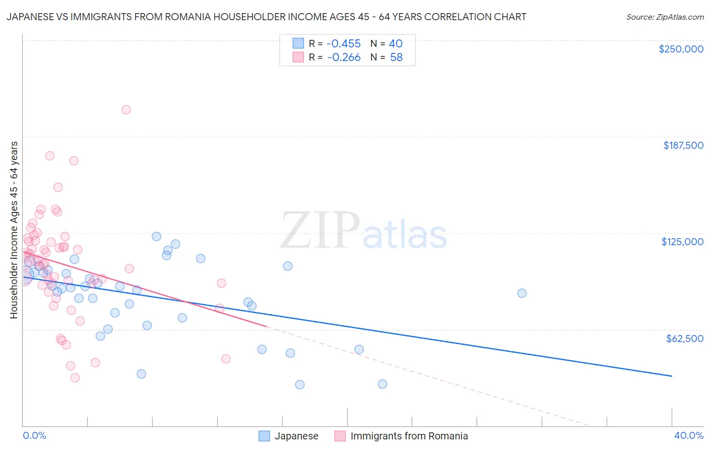 Japanese vs Immigrants from Romania Householder Income Ages 45 - 64 years