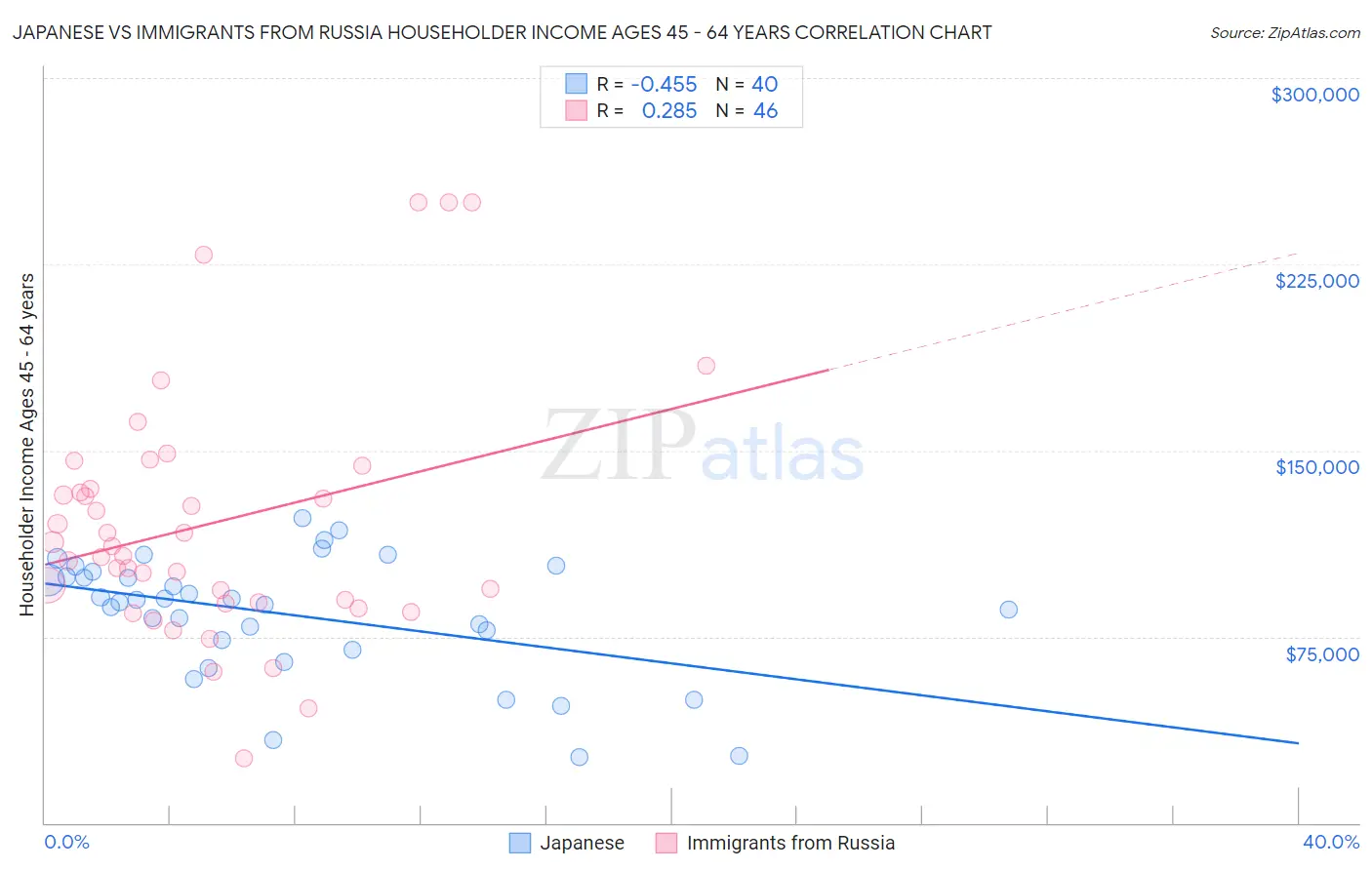 Japanese vs Immigrants from Russia Householder Income Ages 45 - 64 years