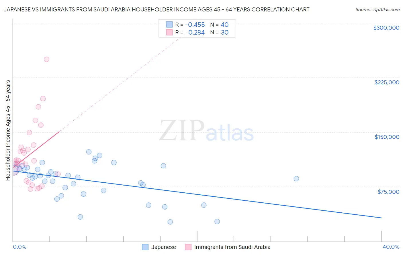 Japanese vs Immigrants from Saudi Arabia Householder Income Ages 45 - 64 years