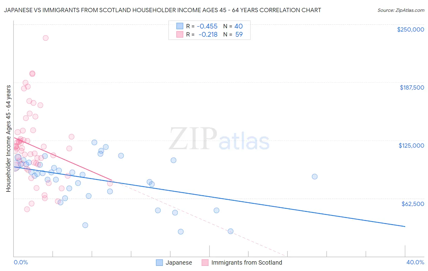 Japanese vs Immigrants from Scotland Householder Income Ages 45 - 64 years