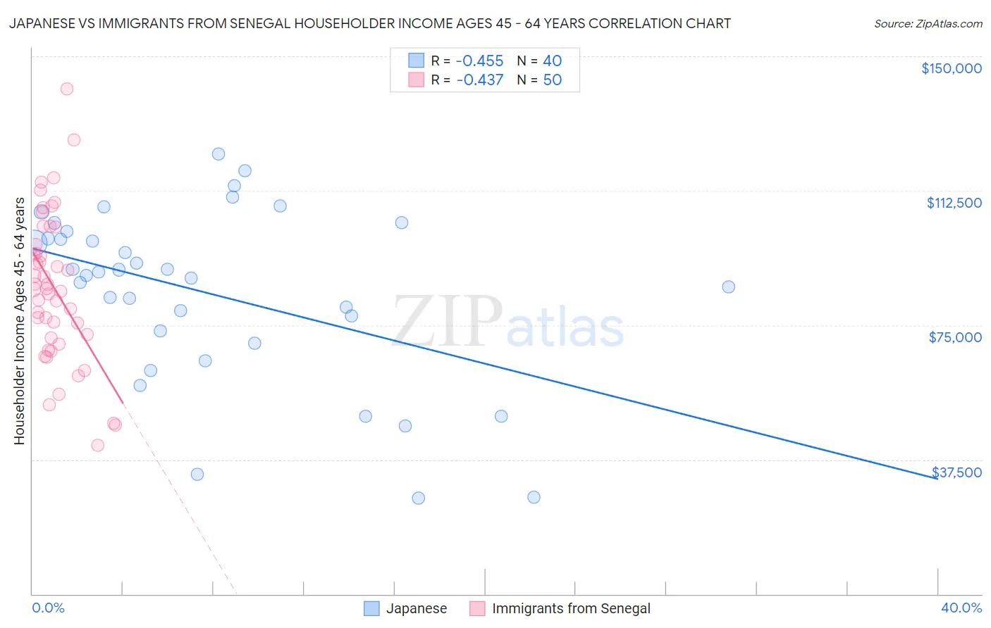 Japanese vs Immigrants from Senegal Householder Income Ages 45 - 64 years