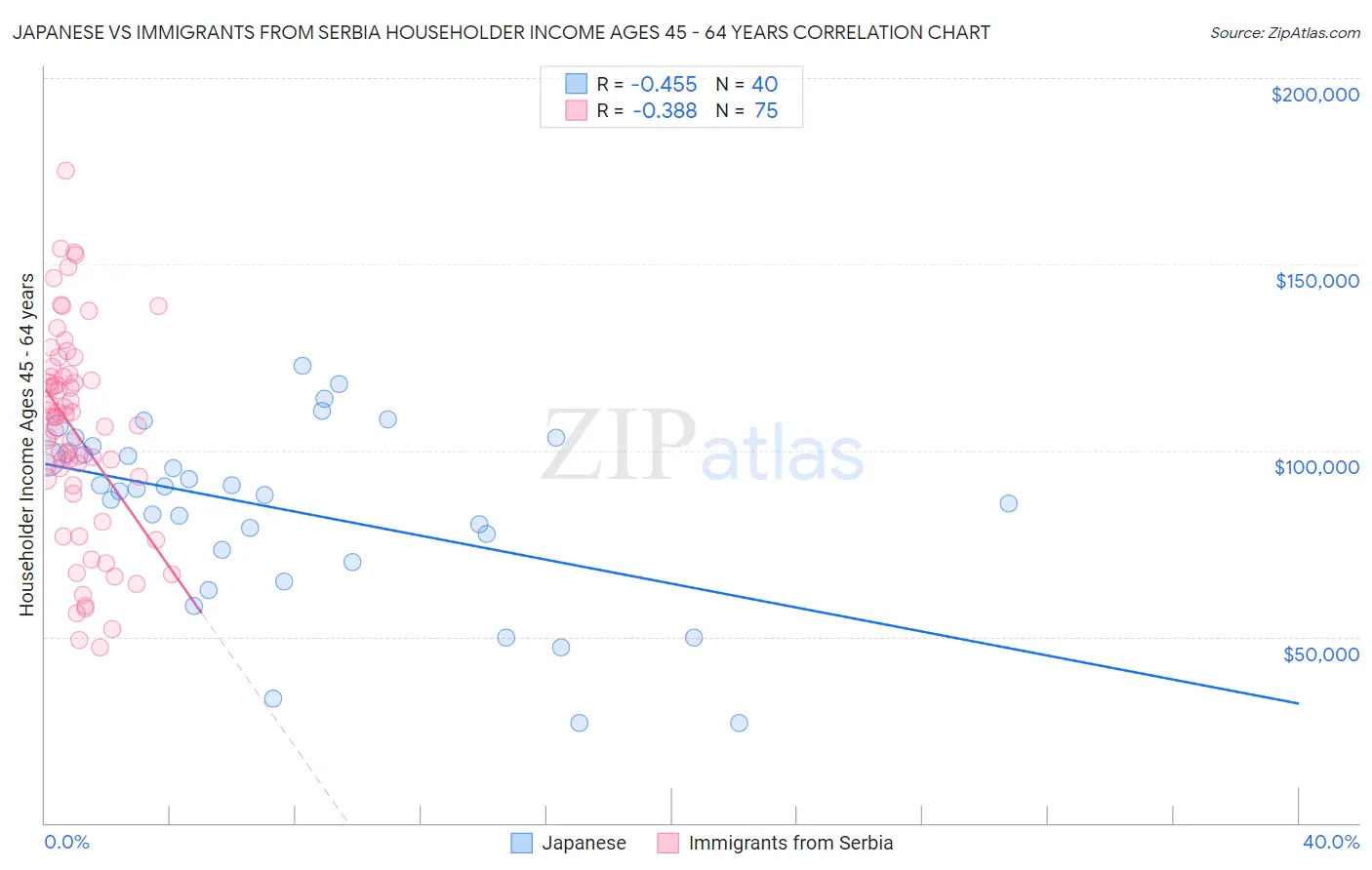 Japanese vs Immigrants from Serbia Householder Income Ages 45 - 64 years