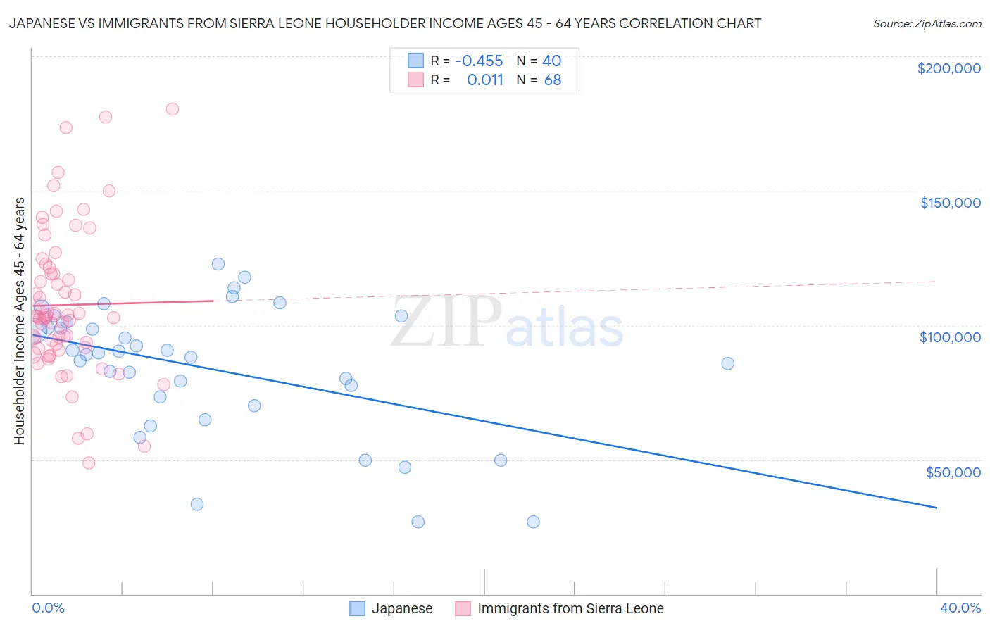 Japanese vs Immigrants from Sierra Leone Householder Income Ages 45 - 64 years