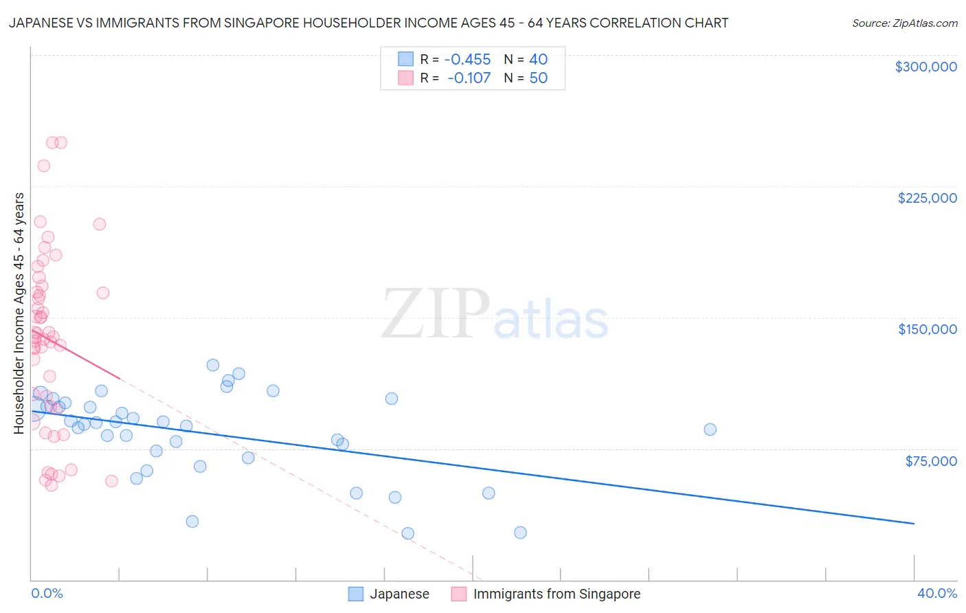 Japanese vs Immigrants from Singapore Householder Income Ages 45 - 64 years