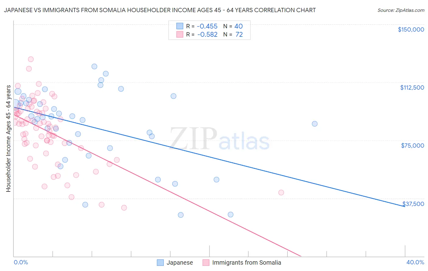 Japanese vs Immigrants from Somalia Householder Income Ages 45 - 64 years