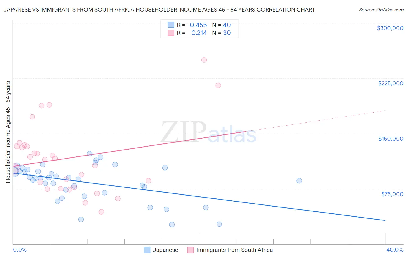 Japanese vs Immigrants from South Africa Householder Income Ages 45 - 64 years