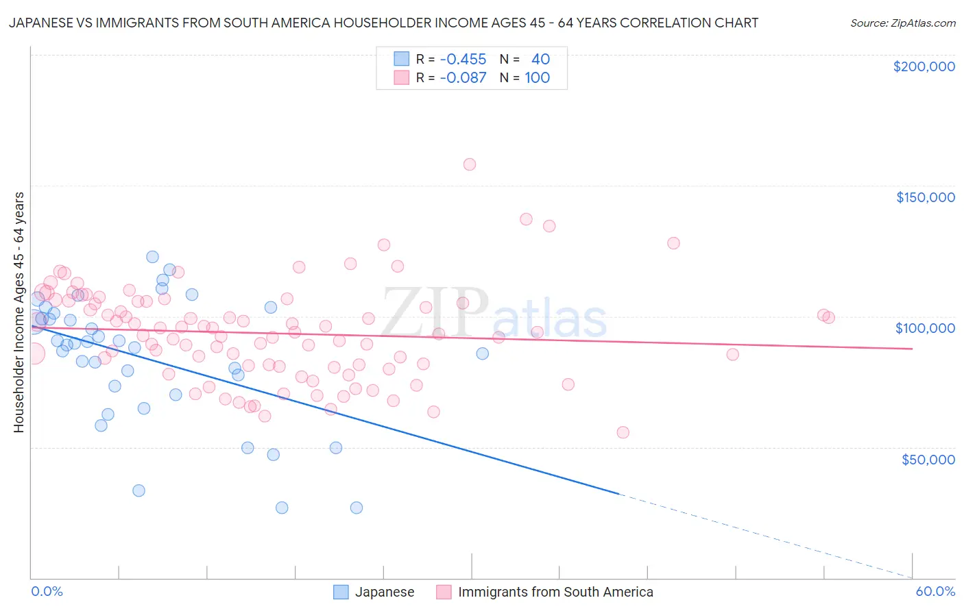 Japanese vs Immigrants from South America Householder Income Ages 45 - 64 years