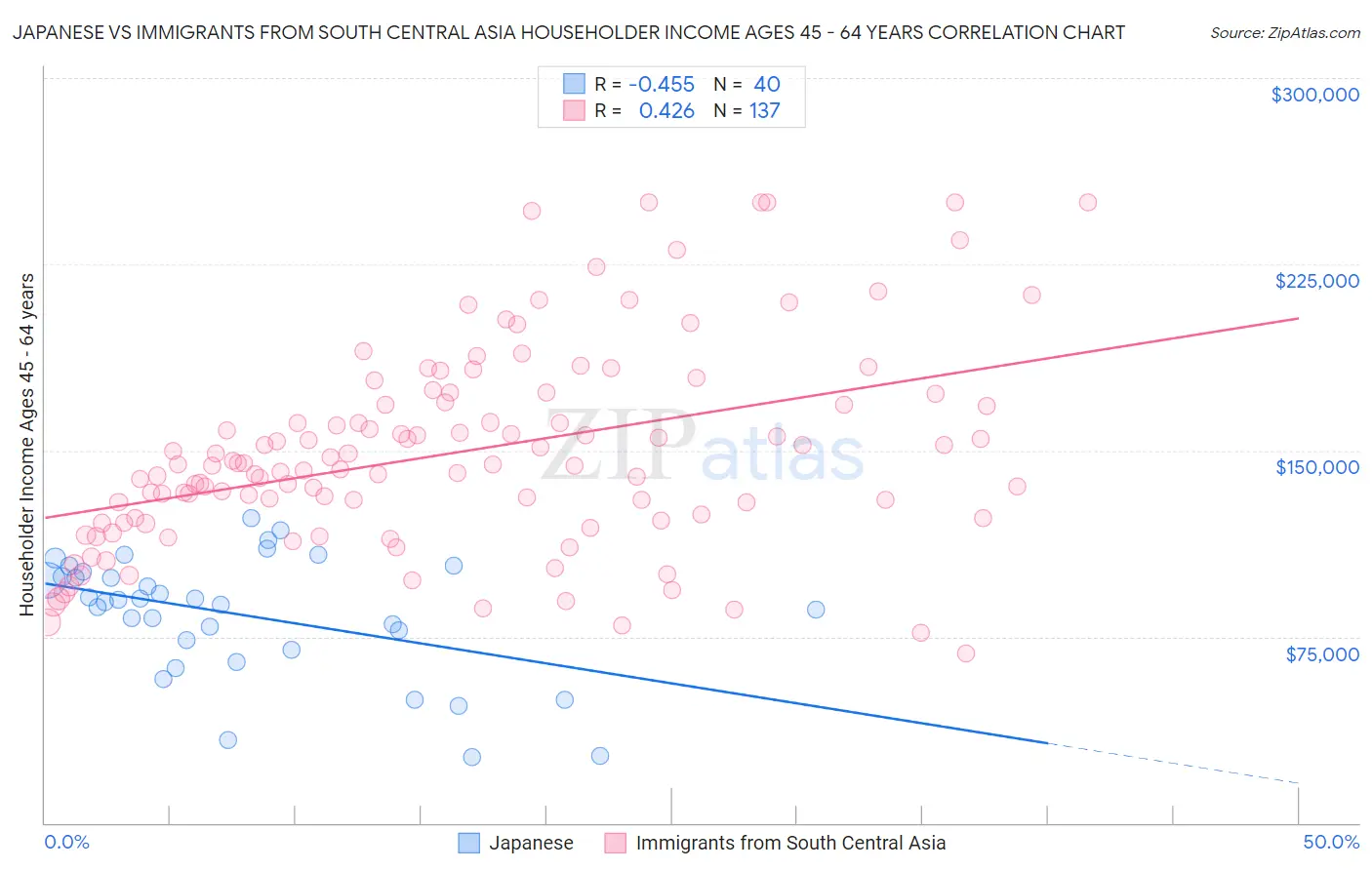 Japanese vs Immigrants from South Central Asia Householder Income Ages 45 - 64 years