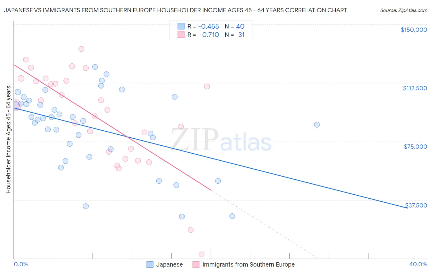 Japanese vs Immigrants from Southern Europe Householder Income Ages 45 - 64 years