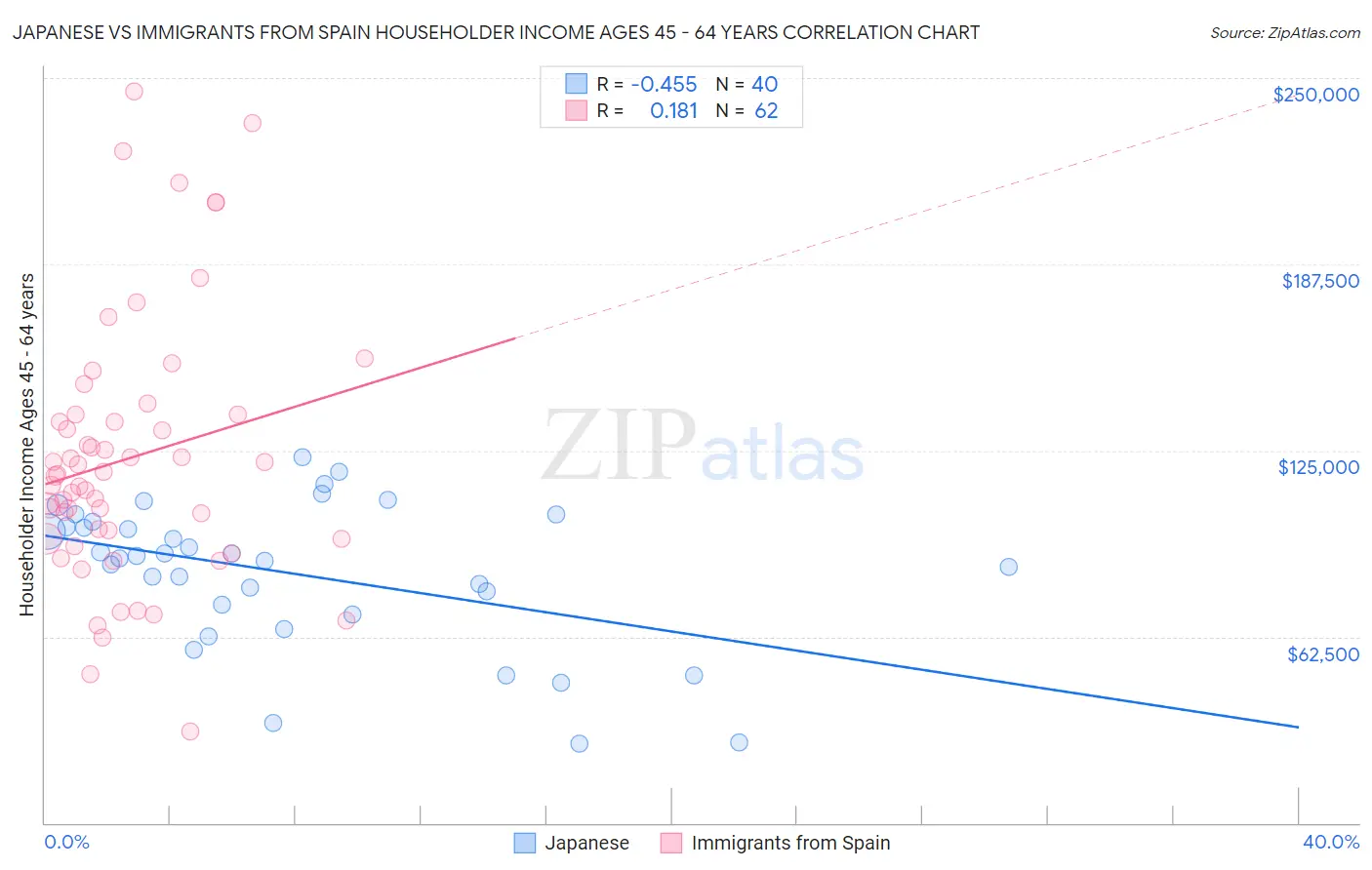 Japanese vs Immigrants from Spain Householder Income Ages 45 - 64 years