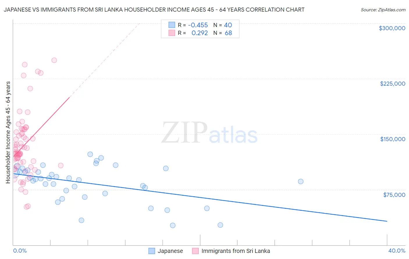 Japanese vs Immigrants from Sri Lanka Householder Income Ages 45 - 64 years