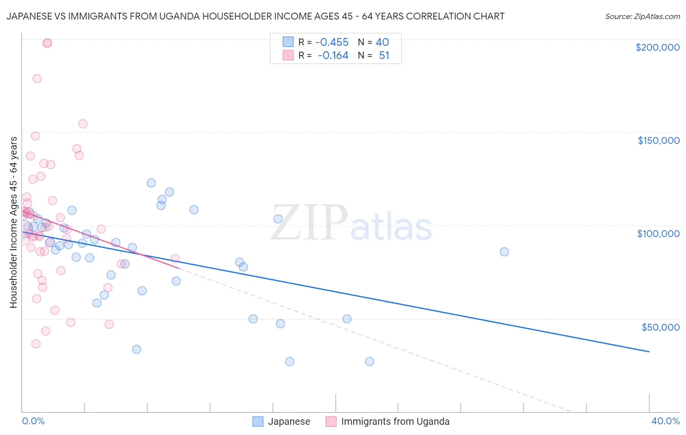 Japanese vs Immigrants from Uganda Householder Income Ages 45 - 64 years